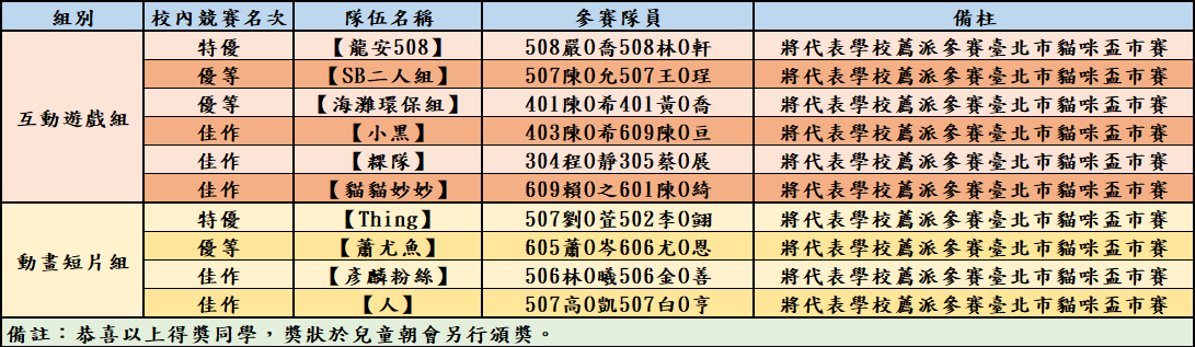113年度臺北市大安區龍安國民小學 Scratch 貓咪盃創意競賽得獎公告